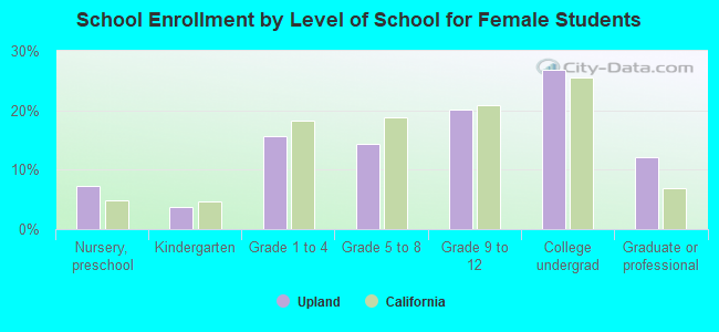 School Enrollment by Level of School for Female Students