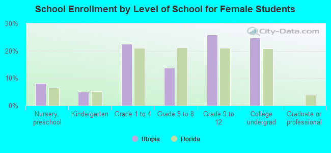 School Enrollment by Level of School for Female Students