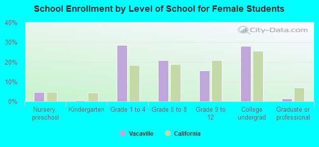 School Enrollment by Level of School for Female Students