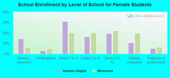 School Enrollment by Level of School for Female Students