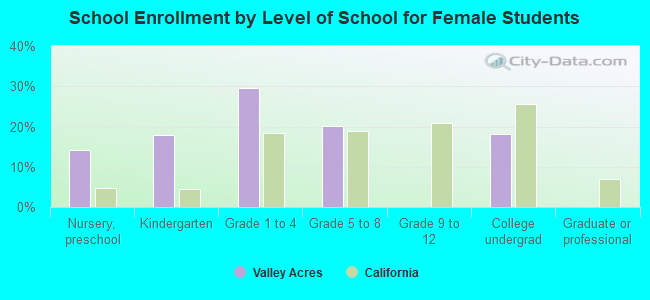 School Enrollment by Level of School for Female Students