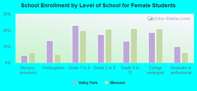 School Enrollment by Level of School for Female Students