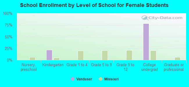 School Enrollment by Level of School for Female Students