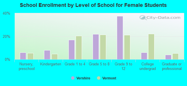 School Enrollment by Level of School for Female Students