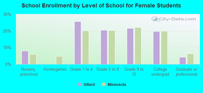 School Enrollment by Level of School for Female Students