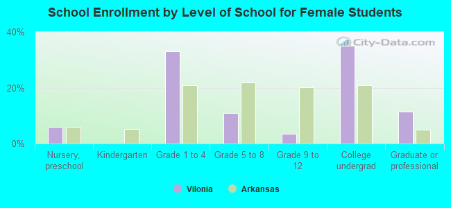 School Enrollment by Level of School for Female Students