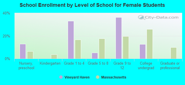 School Enrollment by Level of School for Female Students