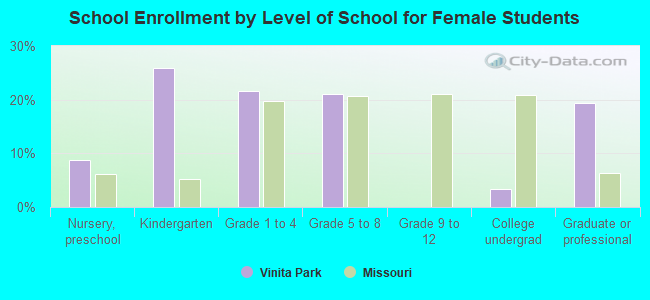 School Enrollment by Level of School for Female Students