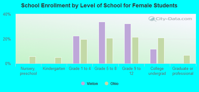 School Enrollment by Level of School for Female Students