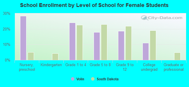 School Enrollment by Level of School for Female Students