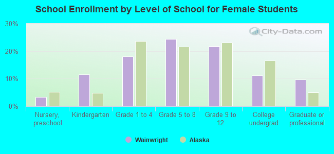 School Enrollment by Level of School for Female Students