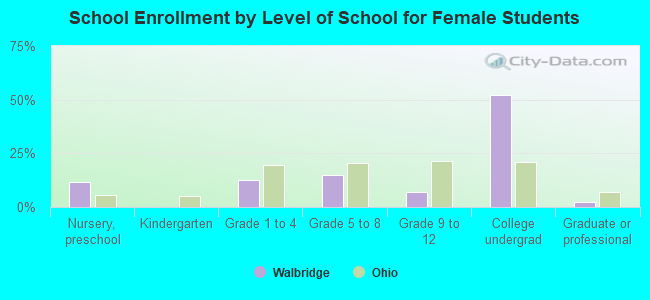 School Enrollment by Level of School for Female Students