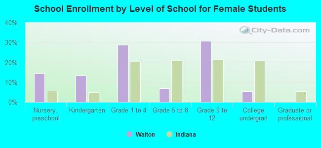 School Enrollment by Level of School for Female Students