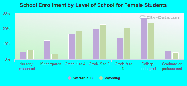 School Enrollment by Level of School for Female Students