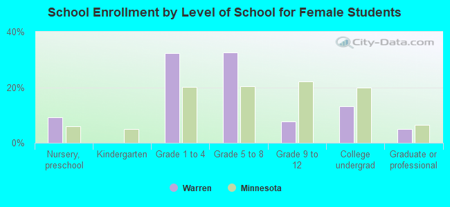 School Enrollment by Level of School for Female Students