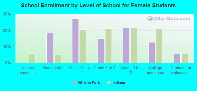 School Enrollment by Level of School for Female Students