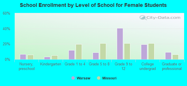 School Enrollment by Level of School for Female Students