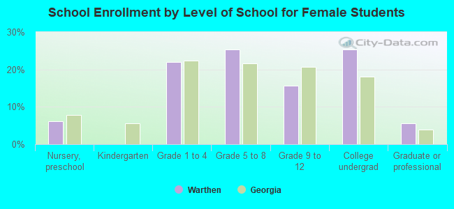 School Enrollment by Level of School for Female Students