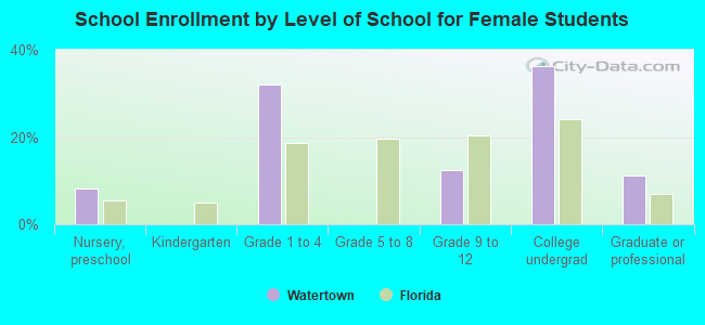 School Enrollment by Level of School for Female Students