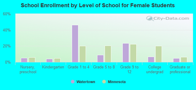 School Enrollment by Level of School for Female Students