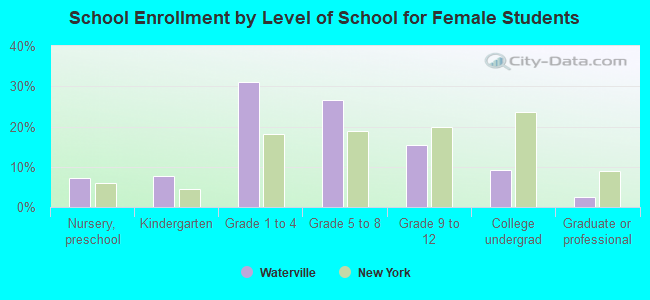 School Enrollment by Level of School for Female Students