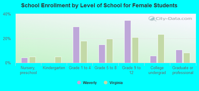 School Enrollment by Level of School for Female Students