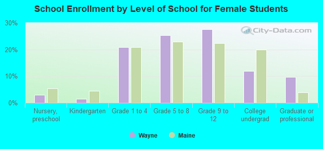 School Enrollment by Level of School for Female Students