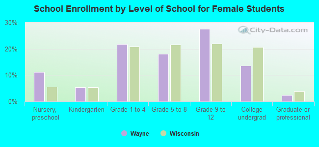 School Enrollment by Level of School for Female Students