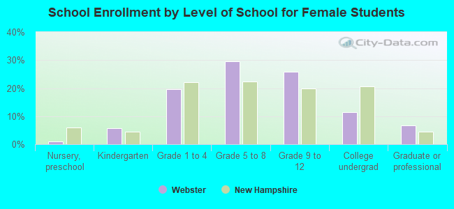 School Enrollment by Level of School for Female Students