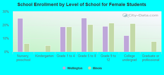 School Enrollment by Level of School for Female Students