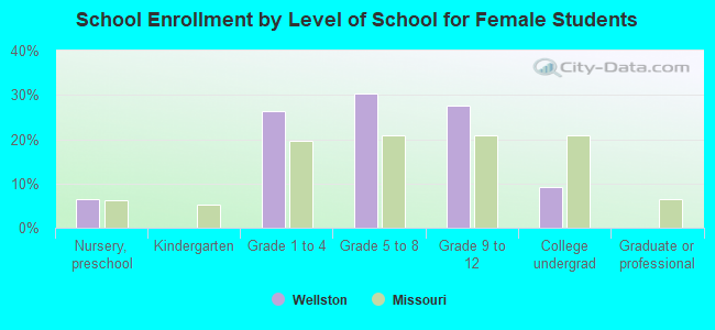 School Enrollment by Level of School for Female Students