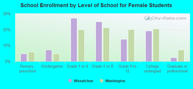 School Enrollment by Level of School for Female Students