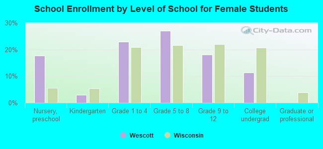 School Enrollment by Level of School for Female Students