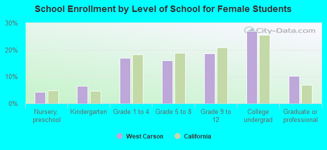 School Enrollment by Level of School for Female Students