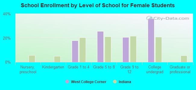 School Enrollment by Level of School for Female Students