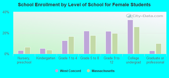 School Enrollment by Level of School for Female Students