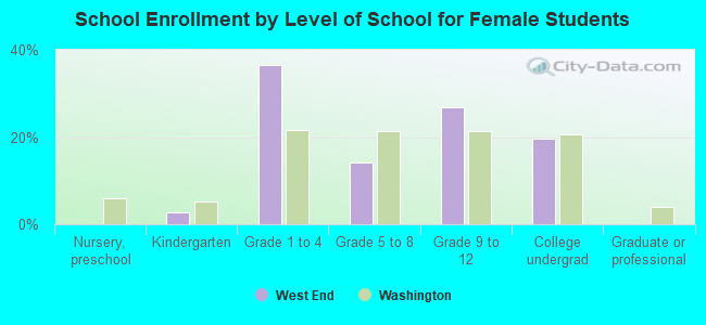 School Enrollment by Level of School for Female Students