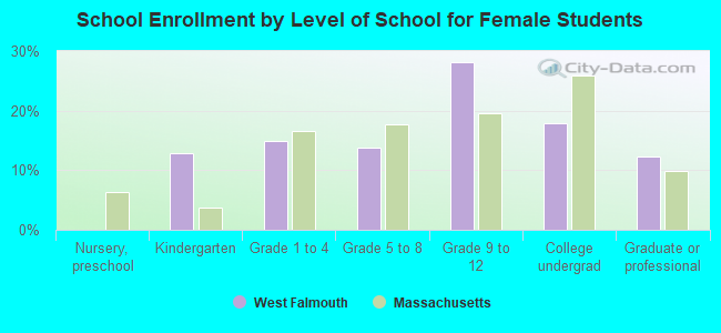 School Enrollment by Level of School for Female Students