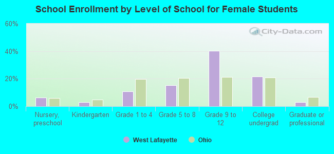 School Enrollment by Level of School for Female Students