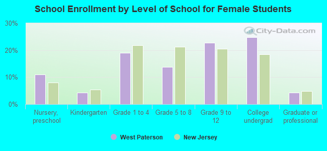 School Enrollment by Level of School for Female Students