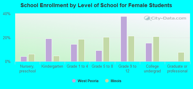 School Enrollment by Level of School for Female Students