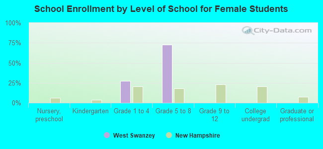 School Enrollment by Level of School for Female Students