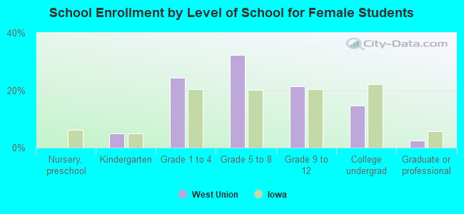 School Enrollment by Level of School for Female Students