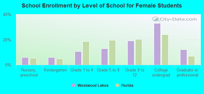 School Enrollment by Level of School for Female Students