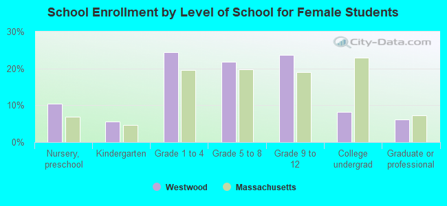 School Enrollment by Level of School for Female Students