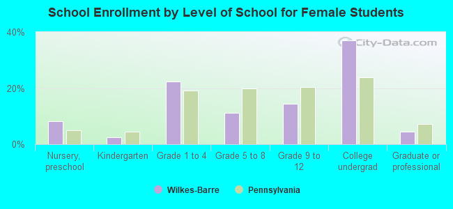 School Enrollment by Level of School for Female Students