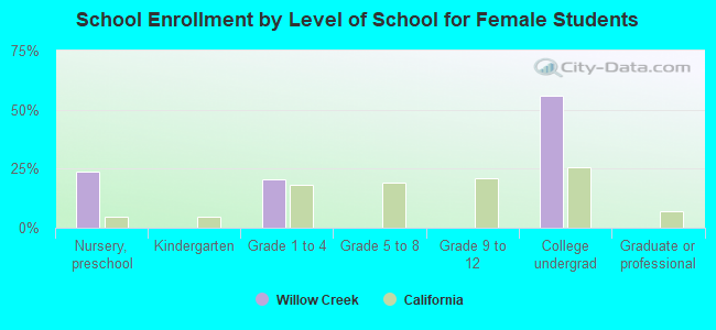 School Enrollment by Level of School for Female Students