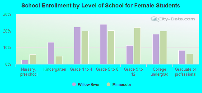 School Enrollment by Level of School for Female Students