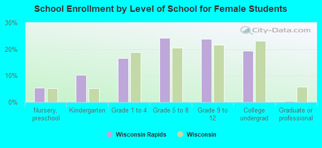 School Enrollment by Level of School for Female Students