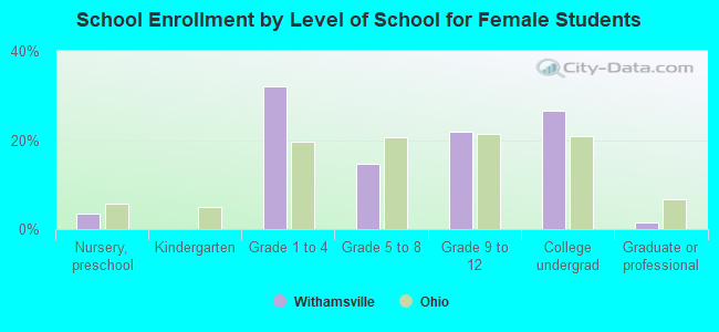 School Enrollment by Level of School for Female Students